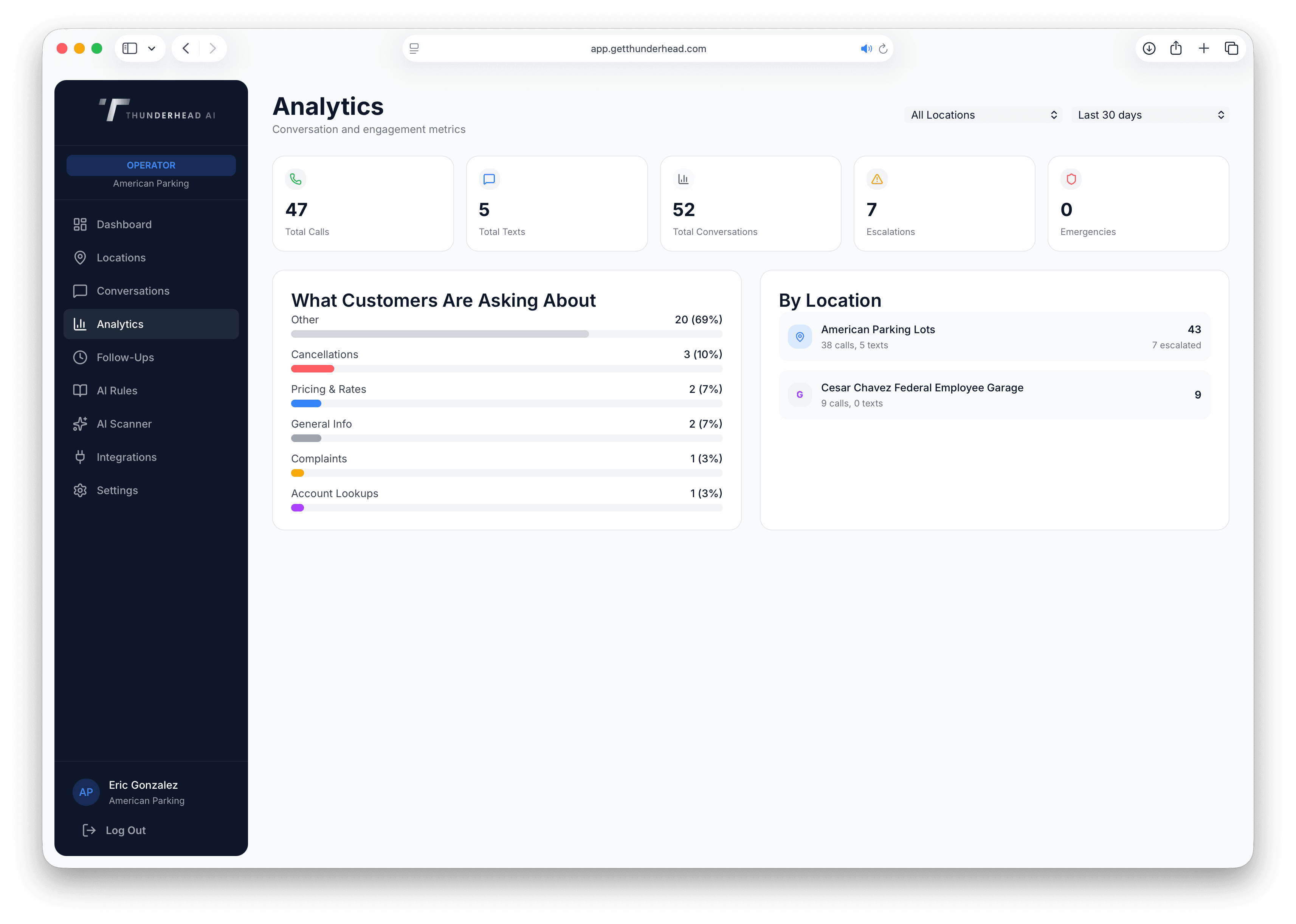 Thunderhead AI — analytics dashboard showing call and text volumes, conversation topics, and location breakdown